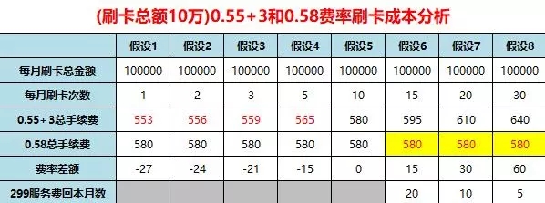 0.55%+3和0.58%费率pos机哪个划算？看了才知道！
